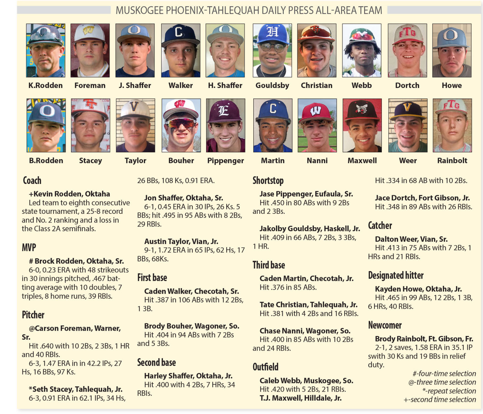 Muskogee Phoenix-Tahlequah Daily Press All-Area Team